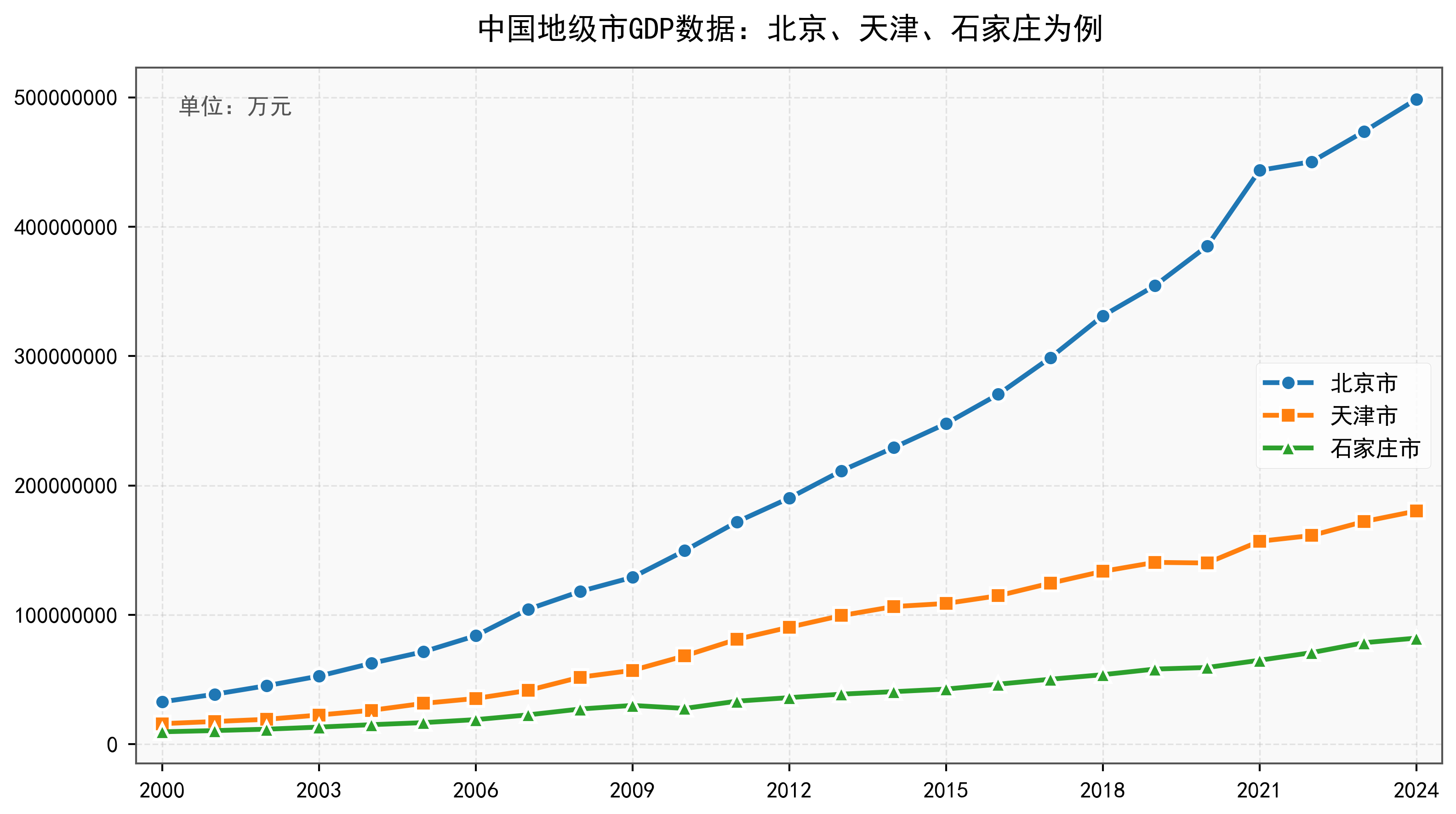 中国地级市GDP数据：2000-2024年