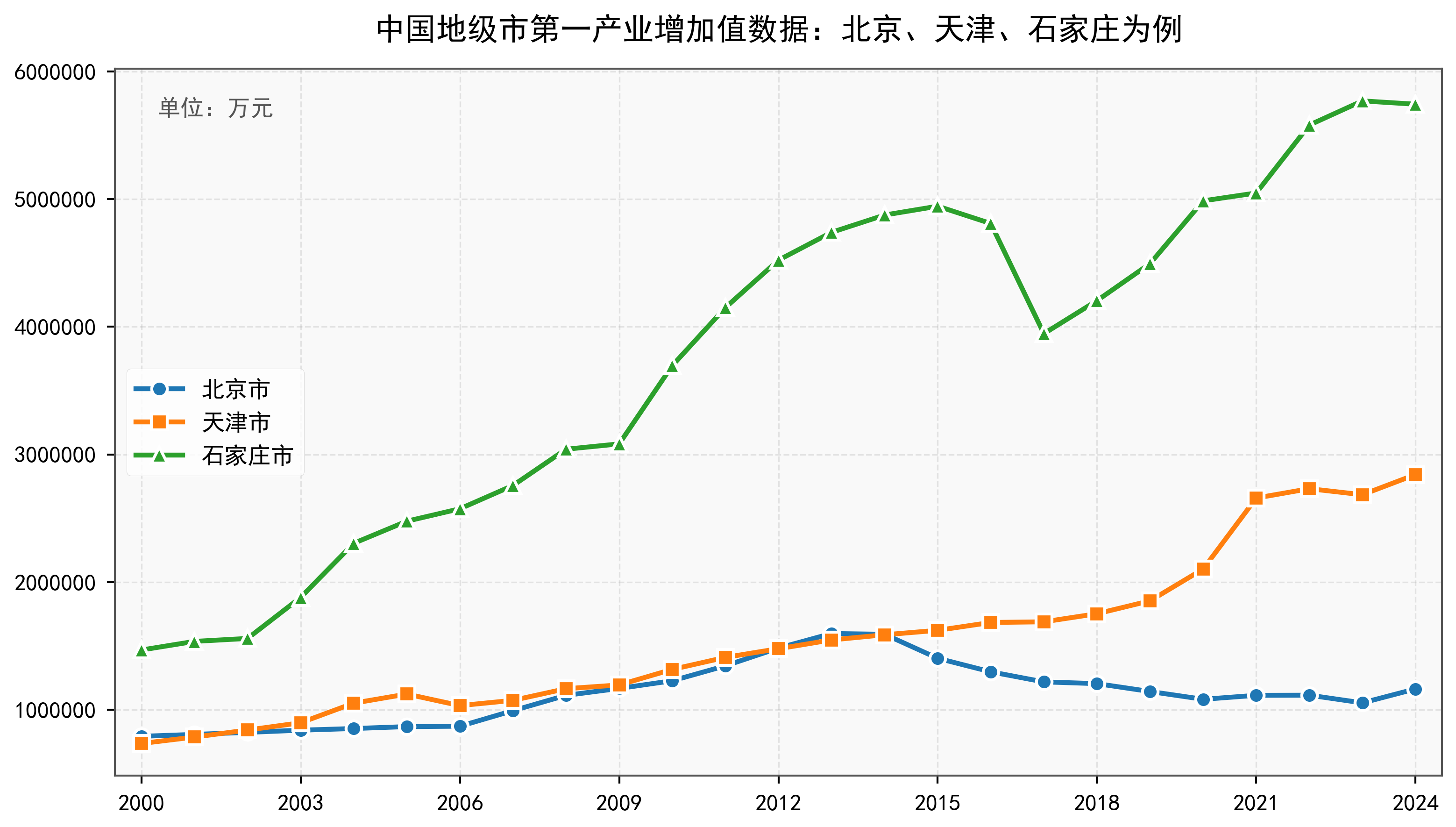 中国地级市第一产业增加值数据:2000-2024年