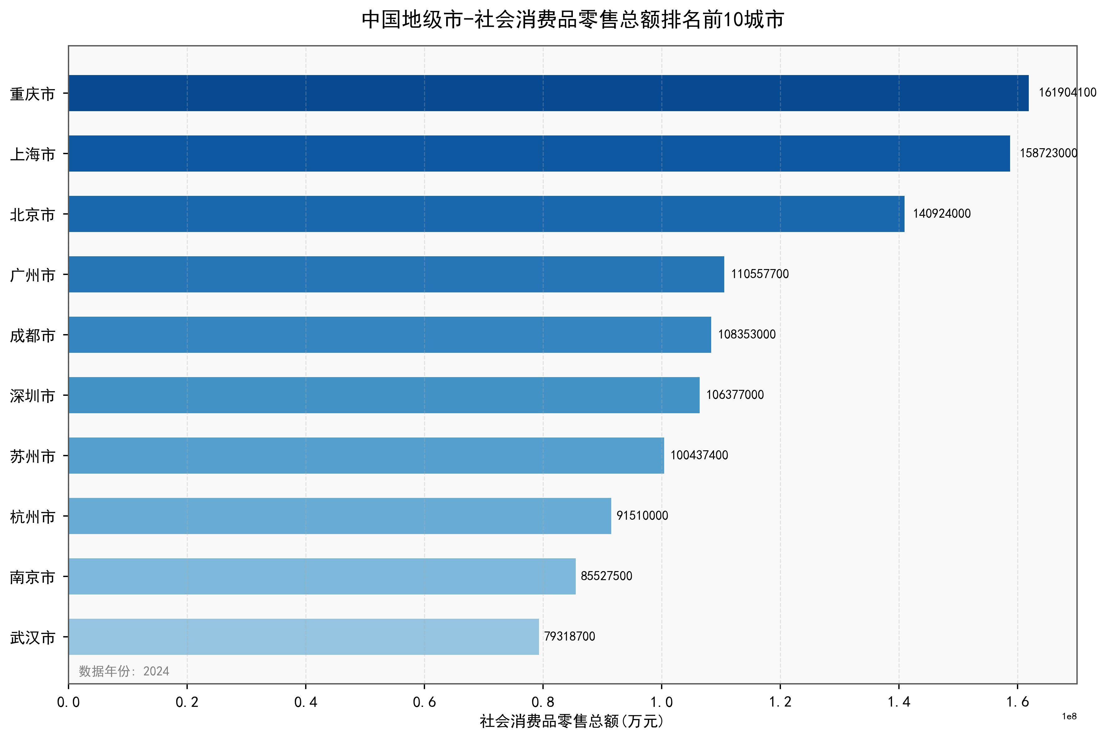中国地级市社会消费品零售总额数据：2000-2024年