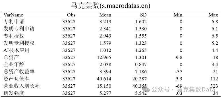 人工智能与企业创新-描述性统计