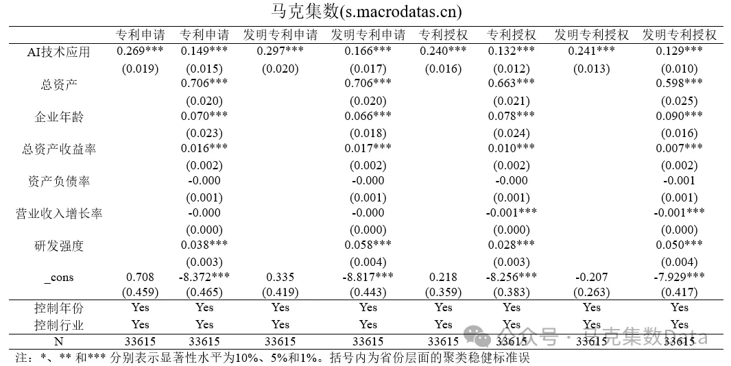 人工智能与企业创新-基准回归分析结果